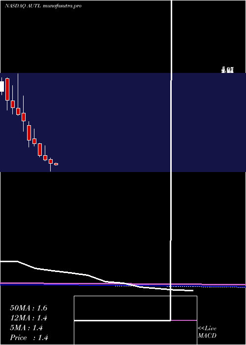monthly chart AutolusTherapeutics