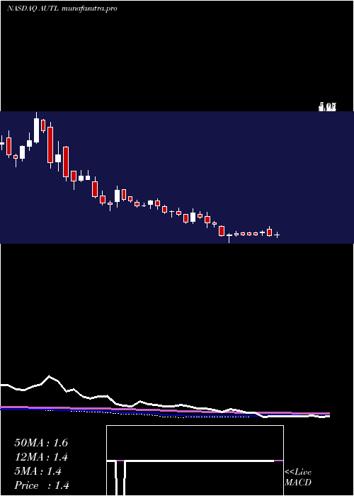 weekly chart AutolusTherapeutics