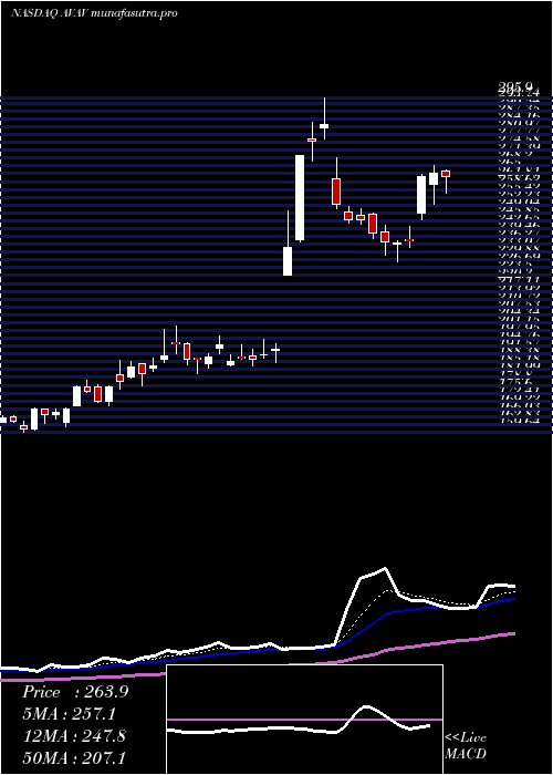 Daily chart AerovironmentInc