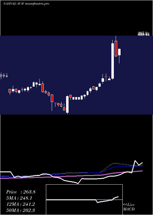weekly chart AerovironmentInc