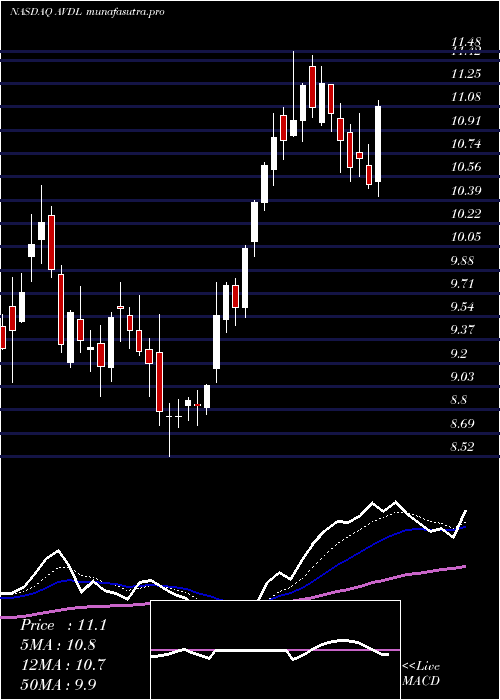 Daily chart AvadelPharmaceuticals