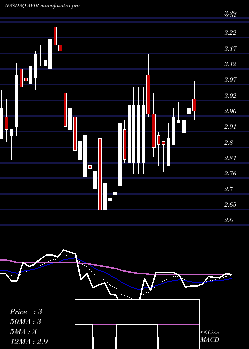 Daily chart AviragenTherapeutic