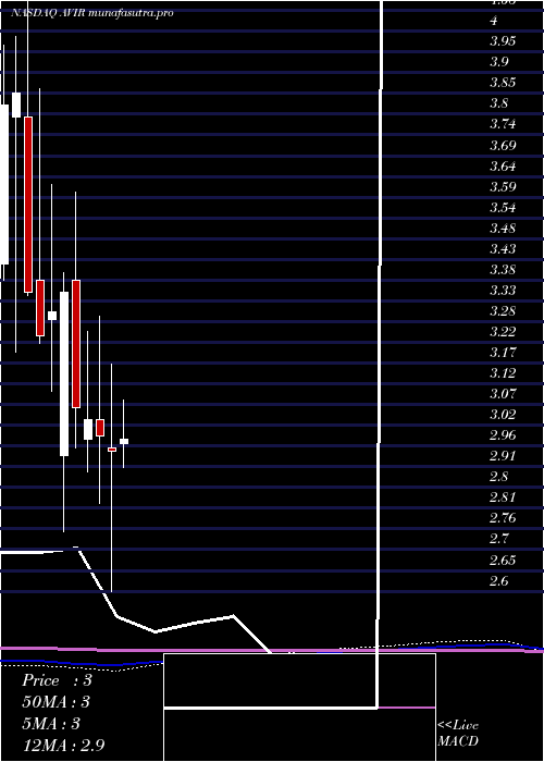 monthly chart AviragenTherapeutic