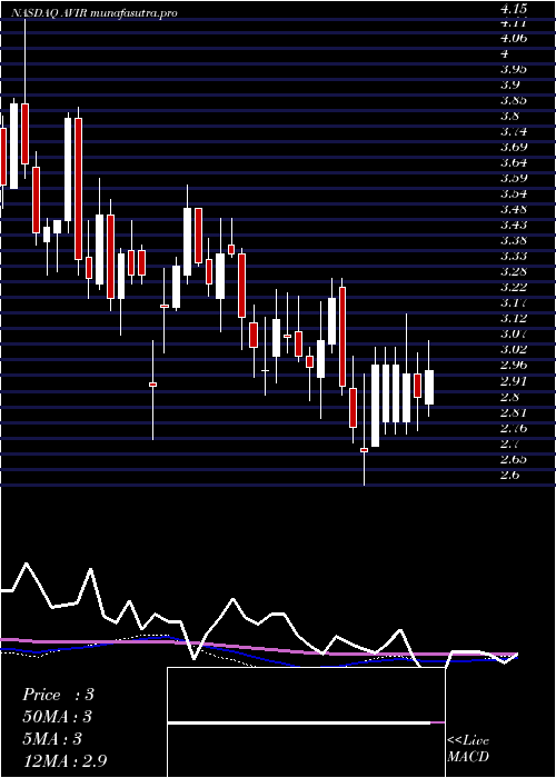 weekly chart AviragenTherapeutic