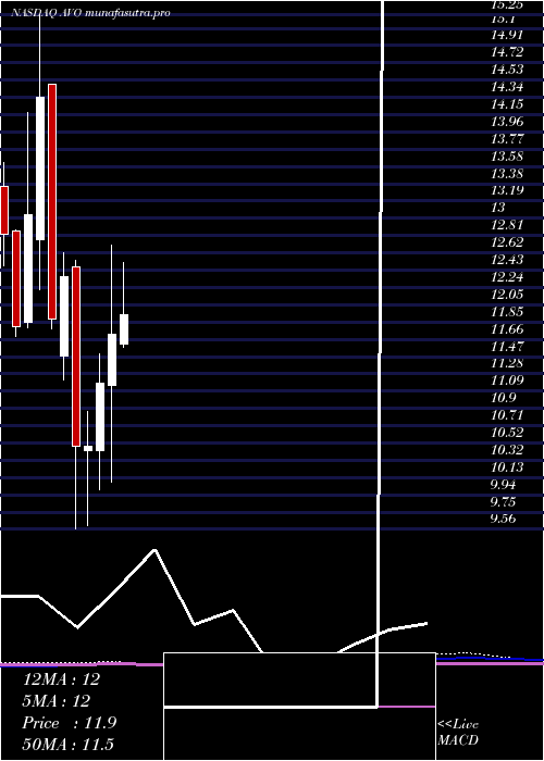 monthly chart MissionProduce