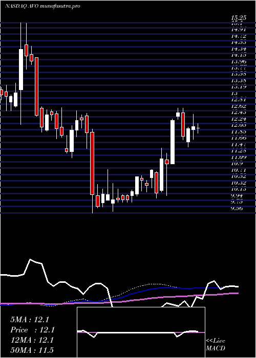 weekly chart MissionProduce