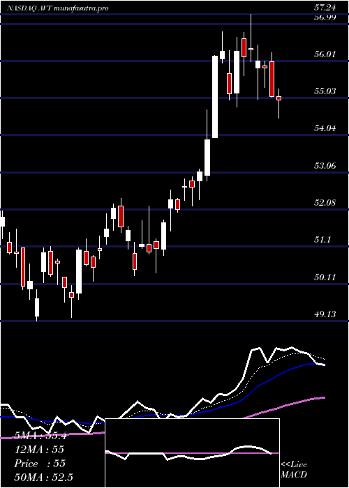 Daily chart AvnetInc