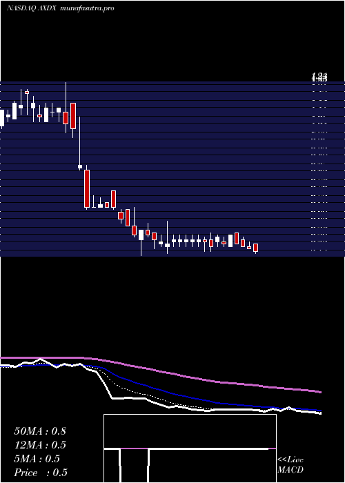 Daily chart AccelerateDiagnostics