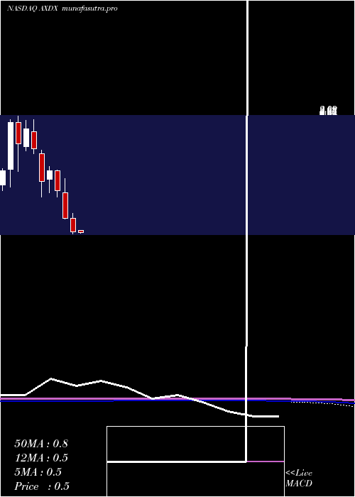 monthly chart AccelerateDiagnostics