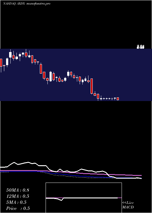 weekly chart AccelerateDiagnostics