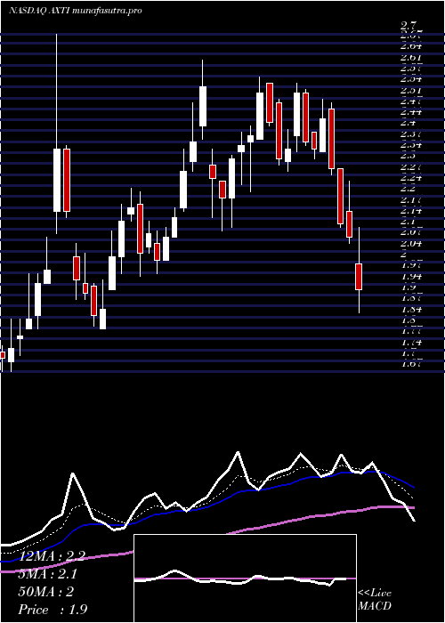  Daily chart AxtInc