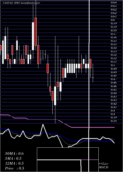  Daily chart AyroInc