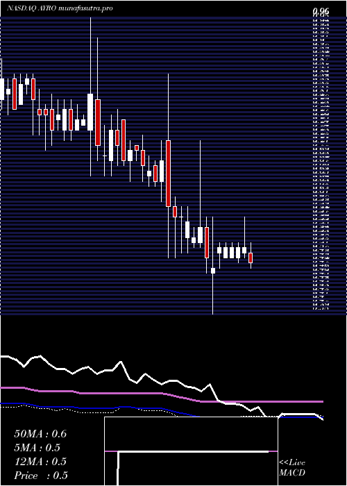 weekly chart AyroInc