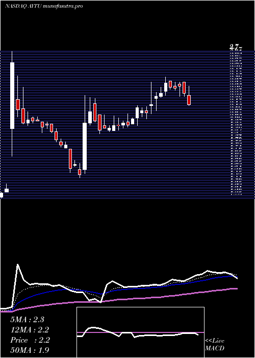 Daily chart AytuBioscience