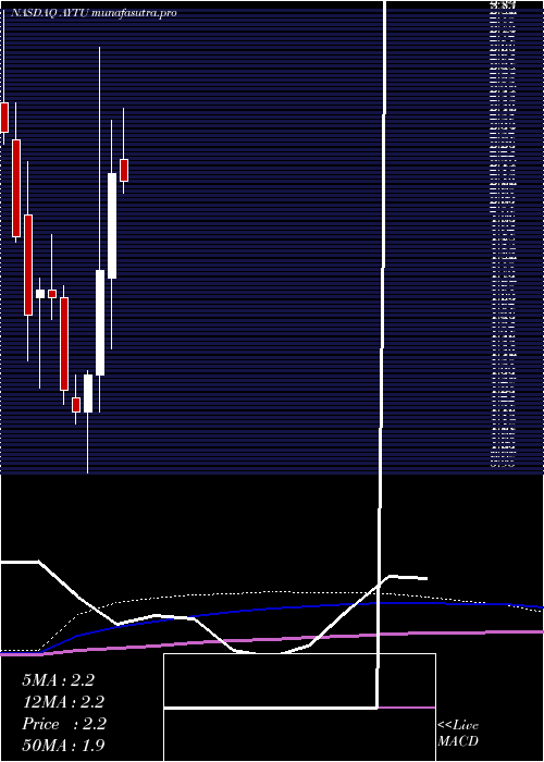 monthly chart AytuBioscience