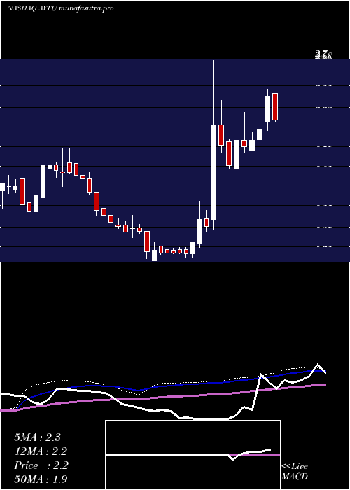 weekly chart AytuBioscience