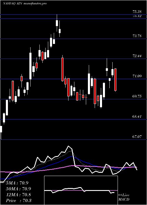 Daily chart AstrazenecaPlc