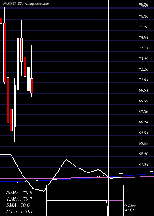 monthly chart AstrazenecaPlc