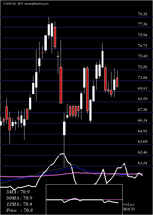 weekly chart AstrazenecaPlc