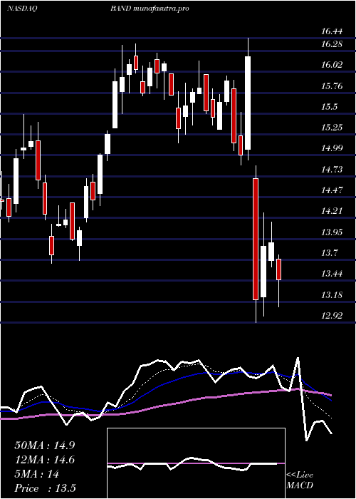 Daily chart BandwidthInc