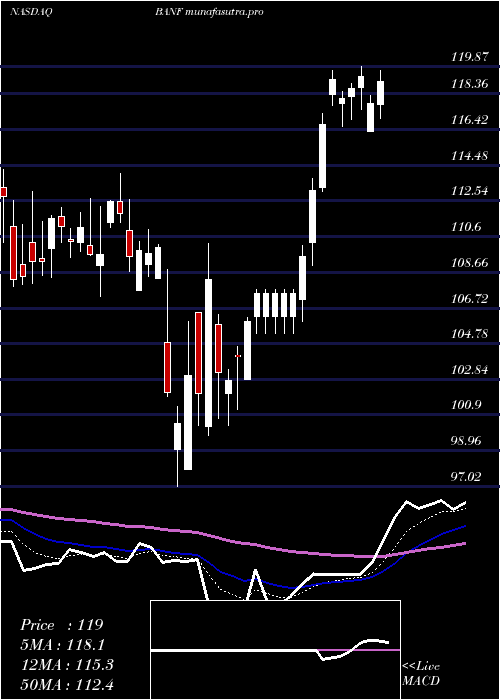 Daily chart BancfirstCorporation