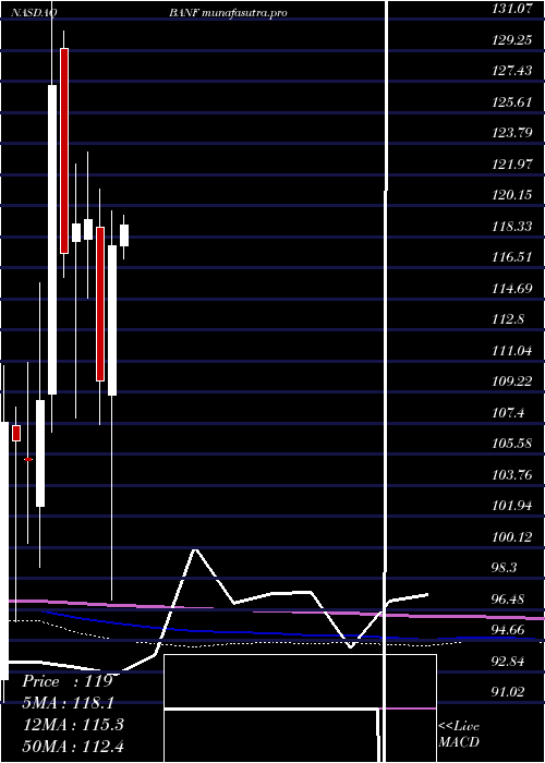 monthly chart BancfirstCorporation