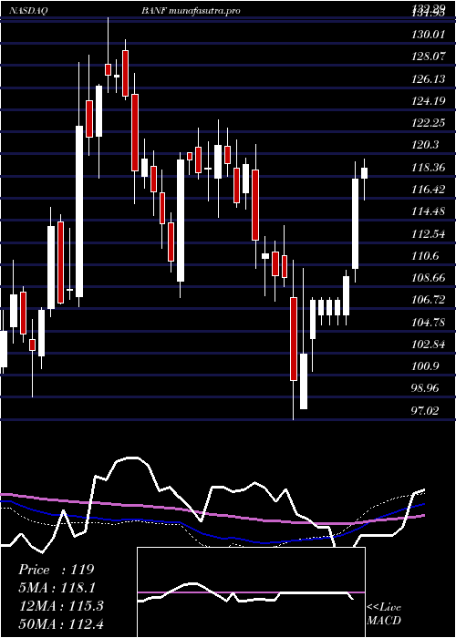 weekly chart BancfirstCorporation