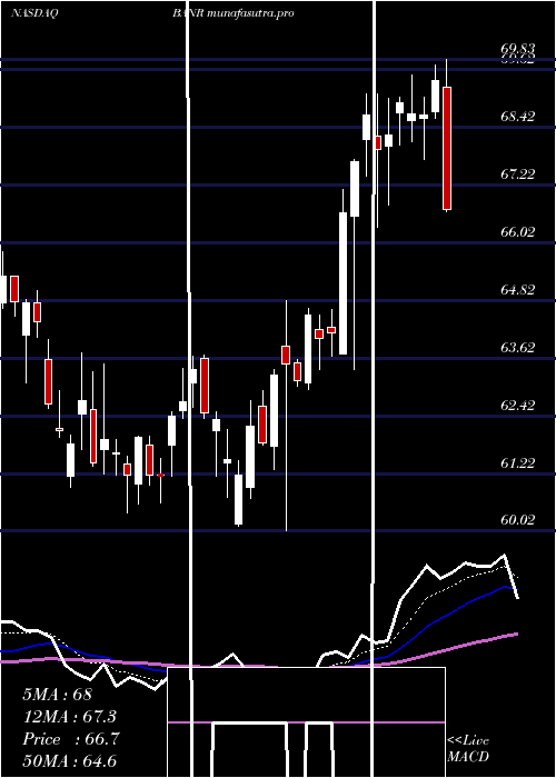 Daily chart BannerCorporation