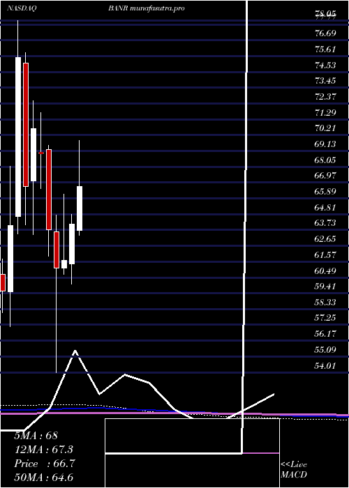 monthly chart BannerCorporation