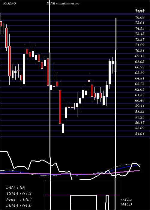 weekly chart BannerCorporation
