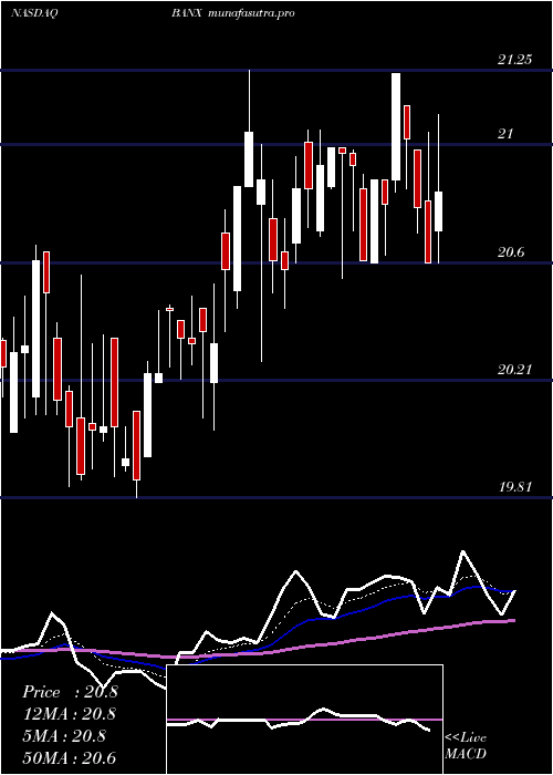 Daily chart StonecastleFinancial