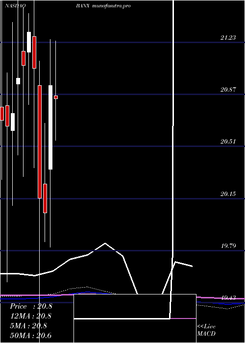 monthly chart StonecastleFinancial