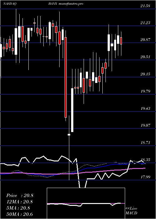 weekly chart StonecastleFinancial