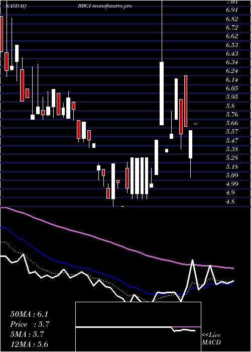 Daily chart BeasleyBroadcast