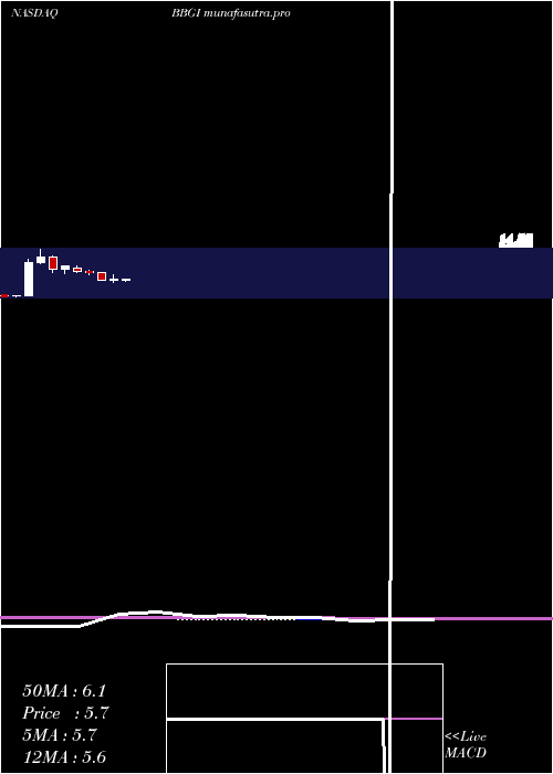 monthly chart BeasleyBroadcast