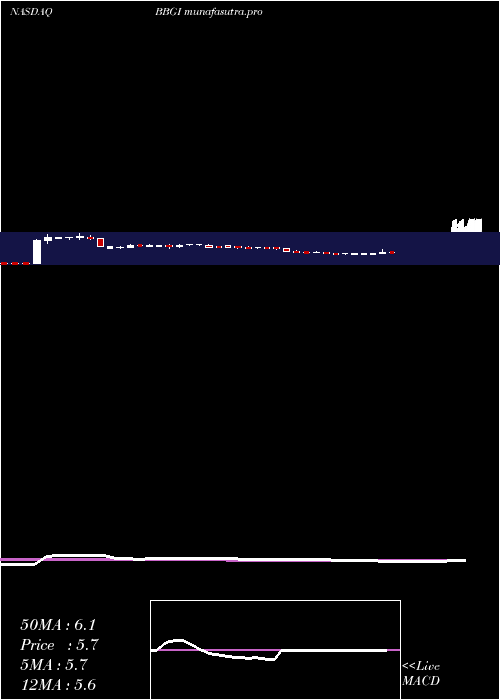 weekly chart BeasleyBroadcast