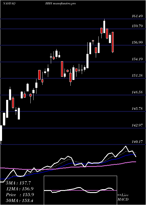 Daily chart VaneckVectors