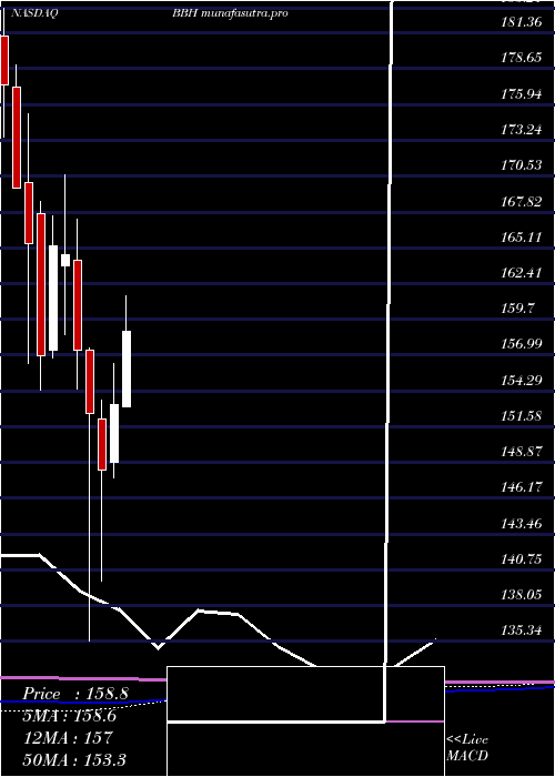 monthly chart VaneckVectors