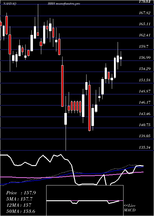 weekly chart VaneckVectors