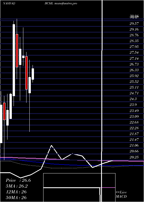 monthly chart BaycomCorp