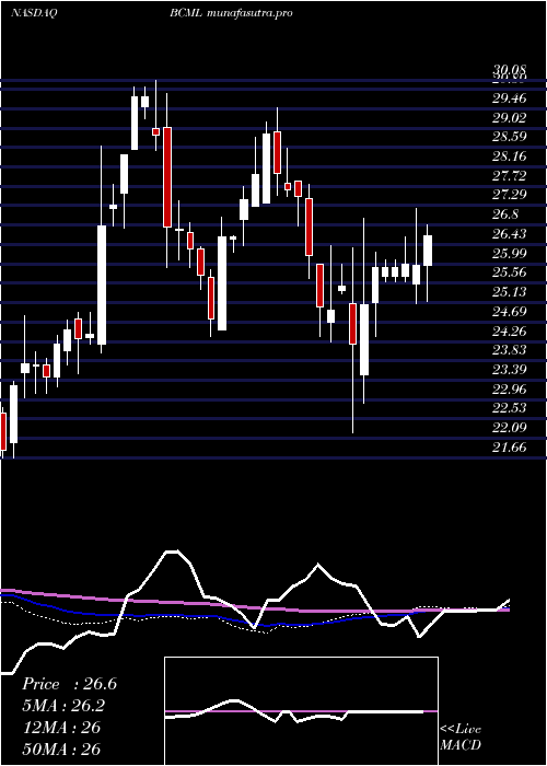 weekly chart BaycomCorp
