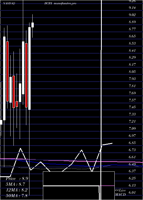 monthly chart BiocrystPharmaceuticals