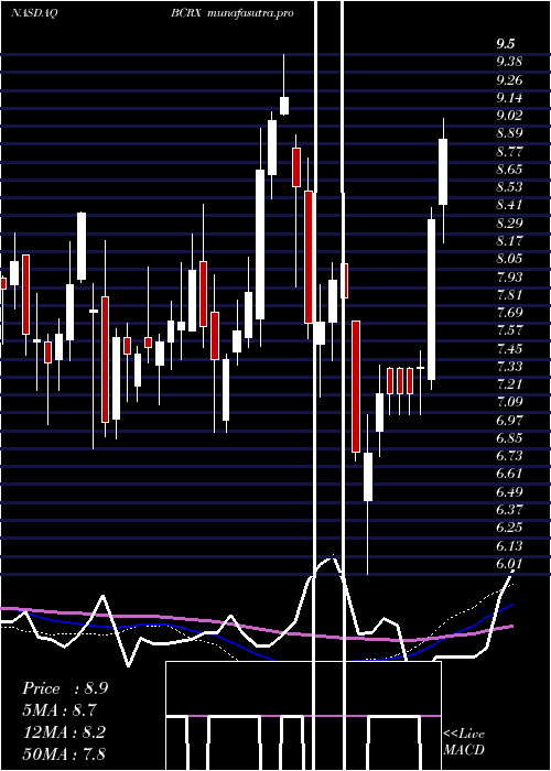 weekly chart BiocrystPharmaceuticals