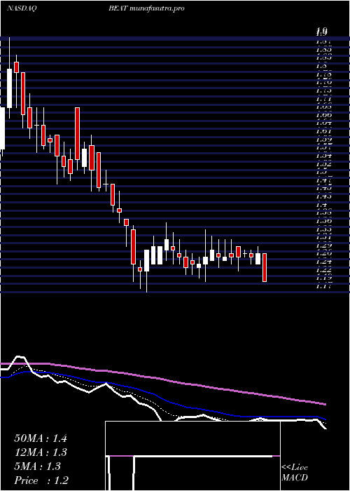  Daily chart BiotelemetryInc
