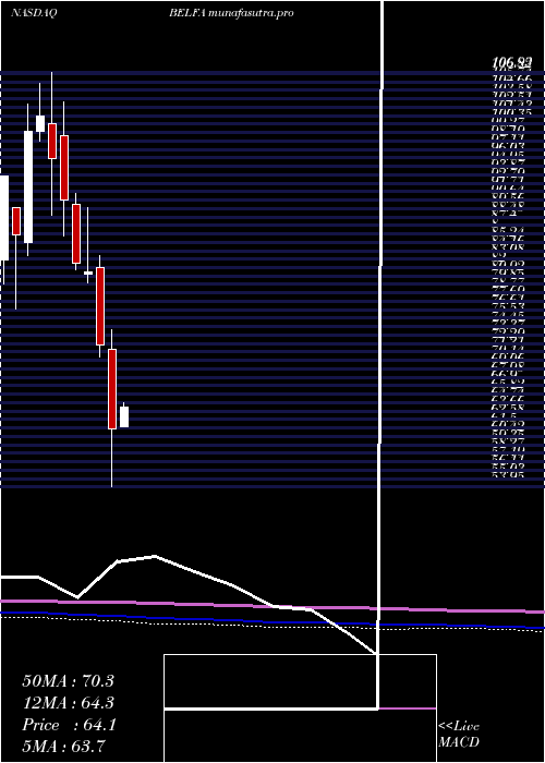  monthly chart BelFuse