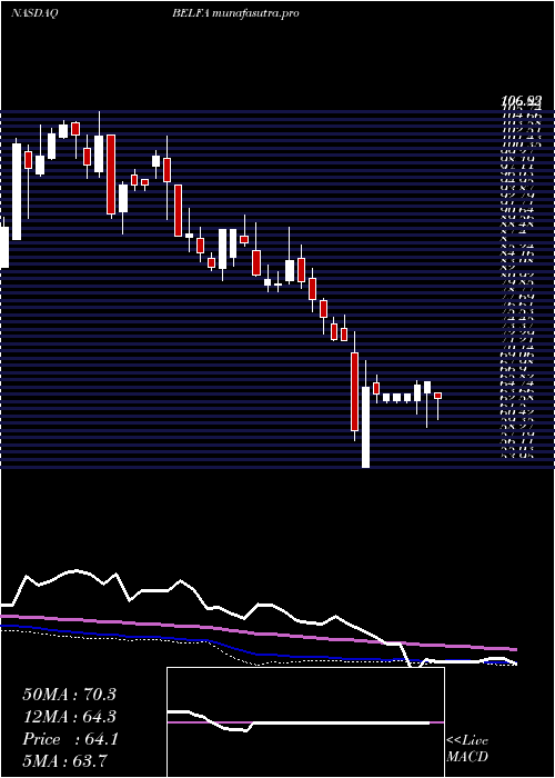  weekly chart BelFuse