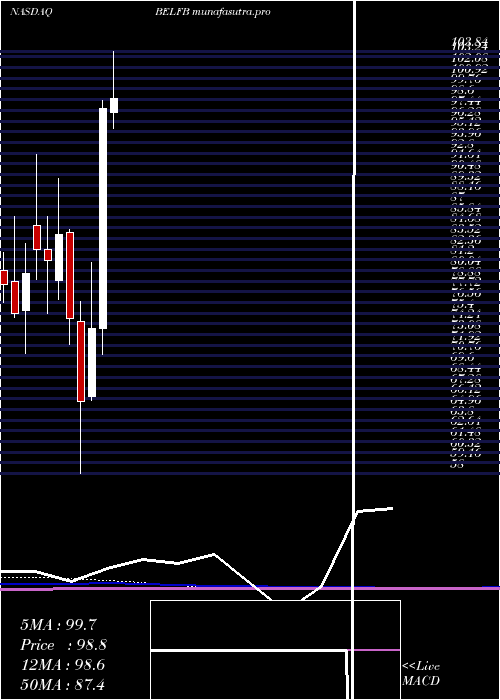 monthly chart BelFuse