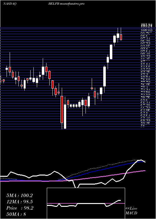 weekly chart BelFuse