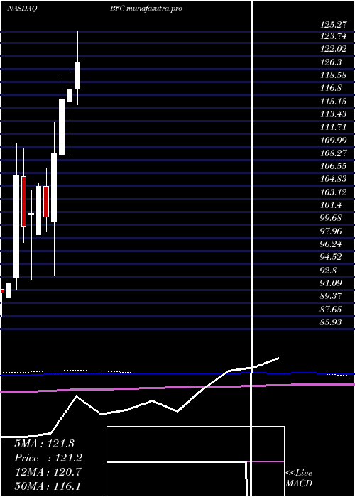 monthly chart BankFirst