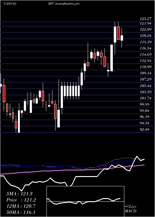 weekly chart BankFirst
